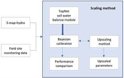 Upscaling point-scale soil hydraulic properties for application in a catchment model using Bayesian calibration: An application in two agricultural regions of New Zealand